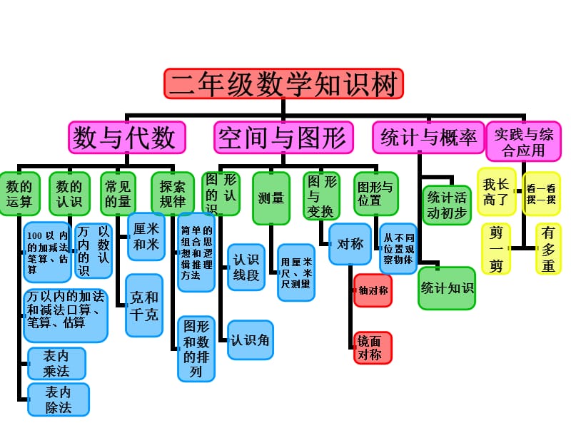 二年级上册数学思维导图.ppt_第2页