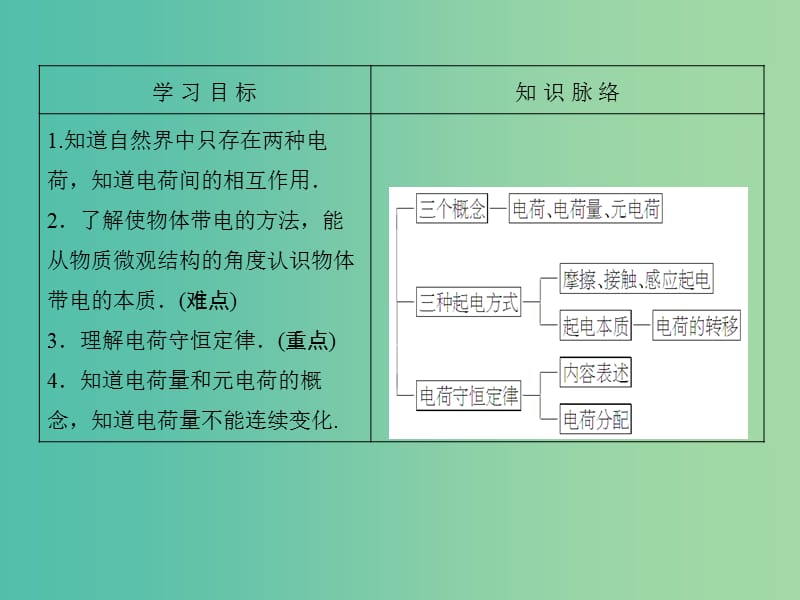 高中物理 第1章 电荷的相互作用 1.1 静电现象与电荷守恒课件 沪科版选修3-1.ppt_第2页