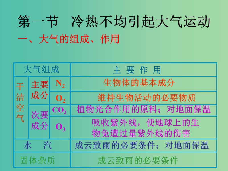 高中地理 2.1 冷热不均引起大气运动课件 新人教版必修1.ppt_第3页