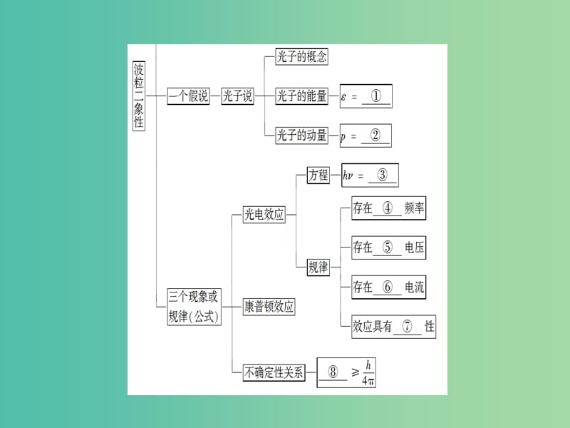 高中物理 第2章 波粒二象性章末分层突破课件 粤教版选修3-5.ppt_第3页