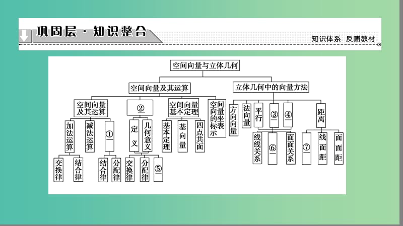 高中数学 第3章 空间向量与立体几何章末分层突破课件 苏教版选修2-1.ppt_第2页