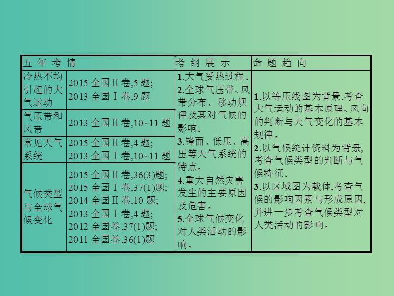 高三地理一轮复习 第二章 地球上的大气 1 冷热不均引起的大气运动课件 新人教版必修1.ppt_第2页