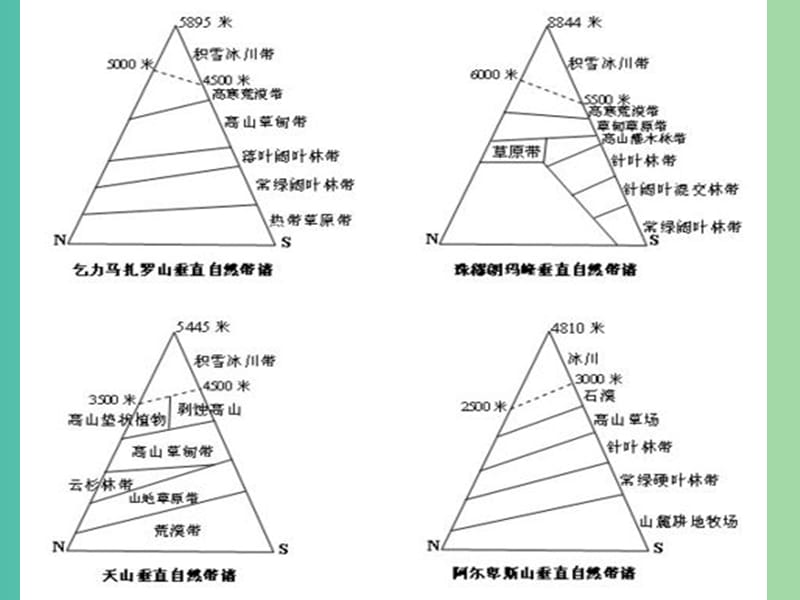 高考地理一轮复习 3.3.2自然带的非地带现象课件.ppt_第1页