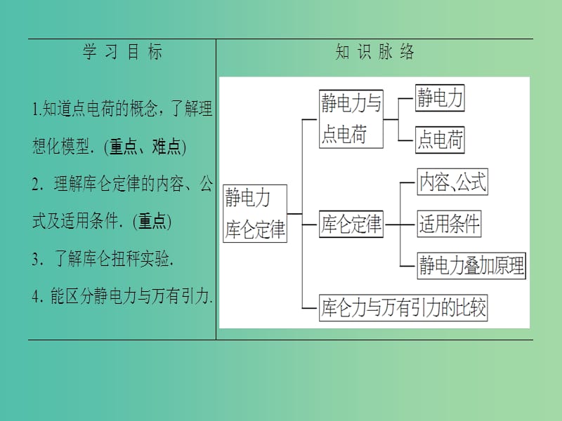 高中物理 第1章 静电场 第2节 静电力 库仑定律课件 鲁科版选修3-1.ppt_第2页