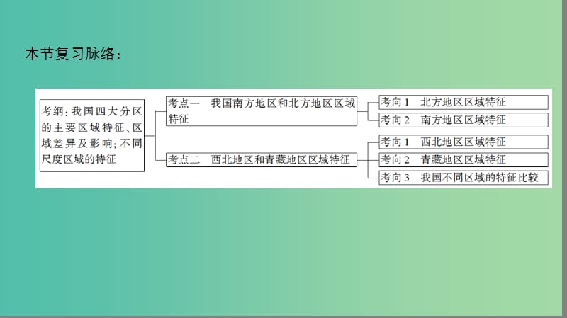 高考地理一轮复习第14单元中国地理第2节中国地理分区课件鲁教版.ppt_第3页