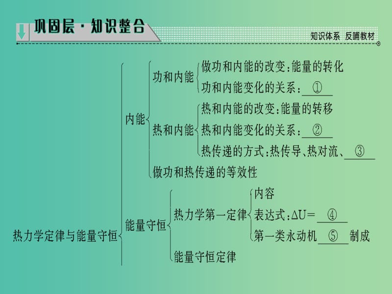 高中物理 第4章 热力学定律与能量守恒章末分层突破课件 沪科版选修3-3.ppt_第2页