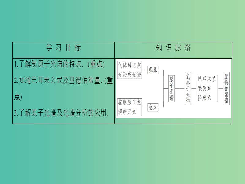 高中物理 第3章 原子结构之谜 第3节 氢原子光谱课件 粤教版选修3-5.ppt_第2页