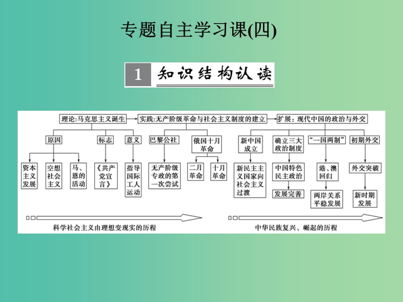 高考历史一轮复习 单元自主学习课四 社会主义的兴起和现代中国的政治与外交课件 新人教版.ppt_第1页