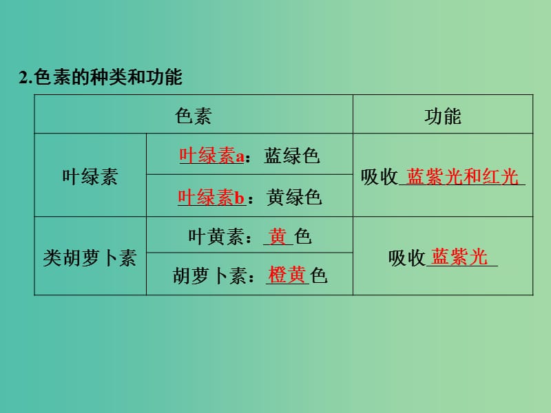 高考生物 第二单元 专题六 光合作用课件.ppt_第3页