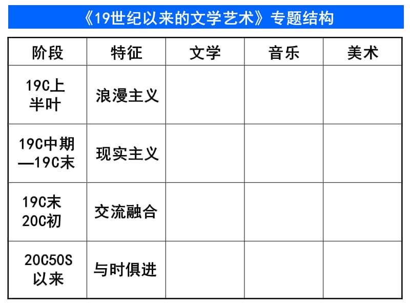 单元复习：19世纪以来的文学艺术.ppt_第1页