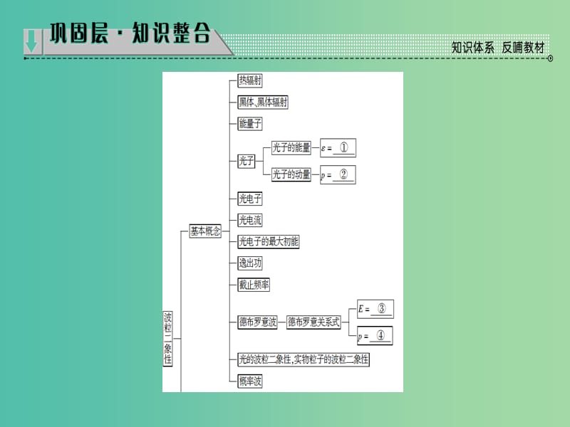 高中物理 第4章 波粒二象性章末分层突破课件 教科版选修3-5.ppt_第2页