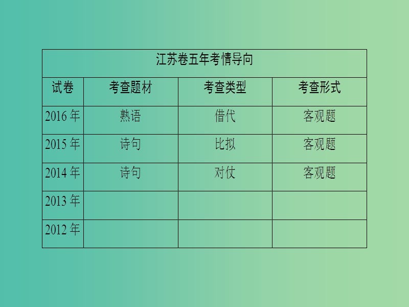 高考语文二轮复习与策略高考第1大题语言文字运用考点2正确运用常见的修辞手法课件.ppt_第2页