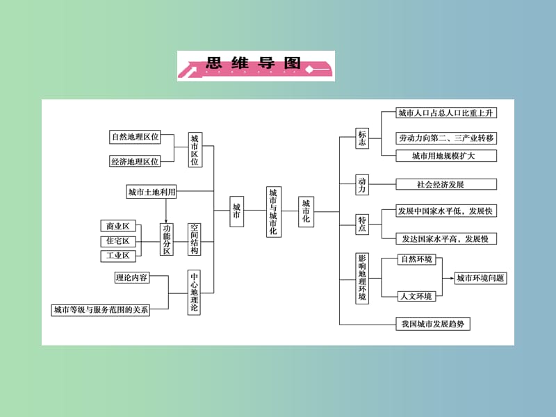 高三地理一轮复习 第2单元 第1讲 城市与环境课件 湘教版必修2.ppt_第3页