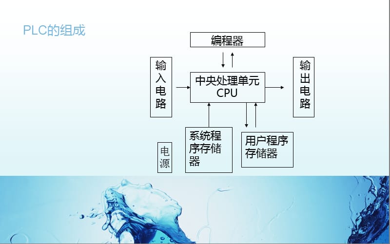 基于plc自动售货机控制系统设计.ppt_第3页