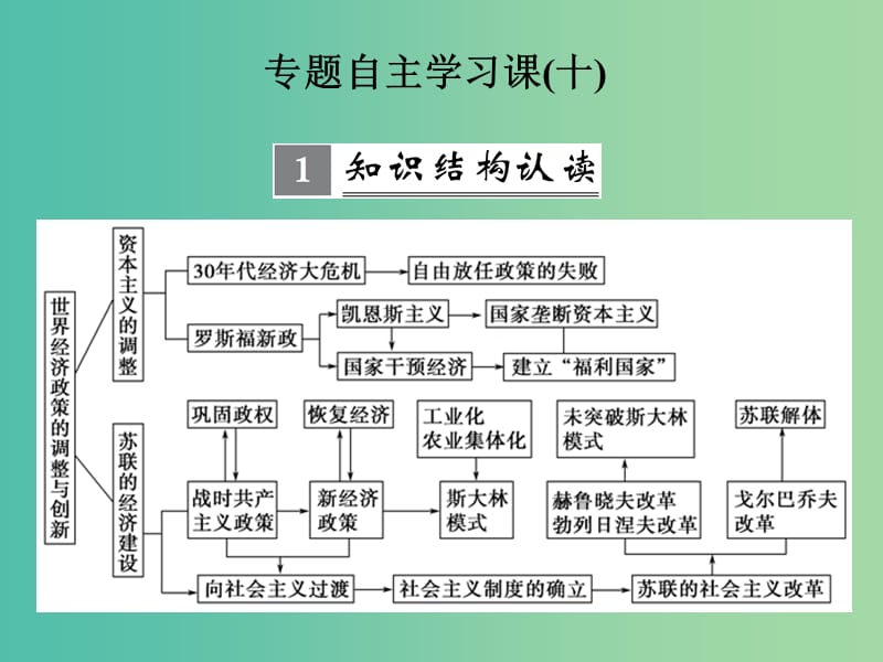 高考历史一轮复习 单元自主学习课十 世界资本主义经济政策的调整和苏联的社会主义建设课件 新人教版.ppt_第1页