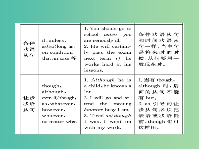 高考英语一轮复习语法部分第十三讲状语从句课件外研版.ppt_第3页