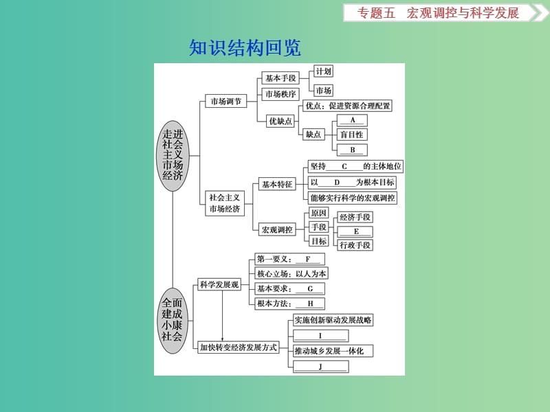 高考政治二轮复习 专题五 宏观调控与科学发展课件.ppt_第3页