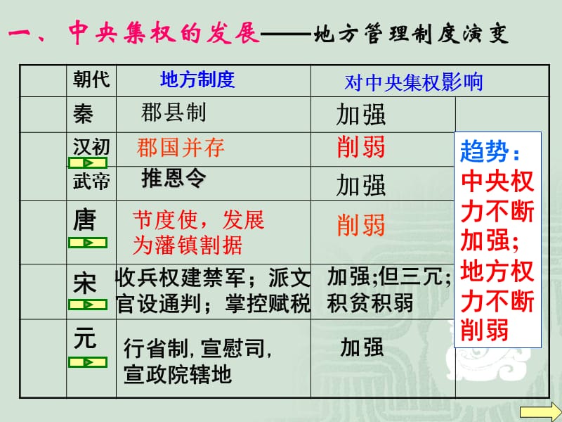 人教版高中历史必修一第3课.ppt_第3页