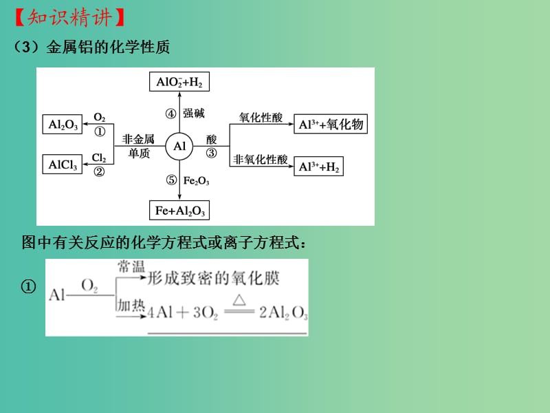 高三化学一轮复习 3.4 铝及其化合物课件.ppt_第3页