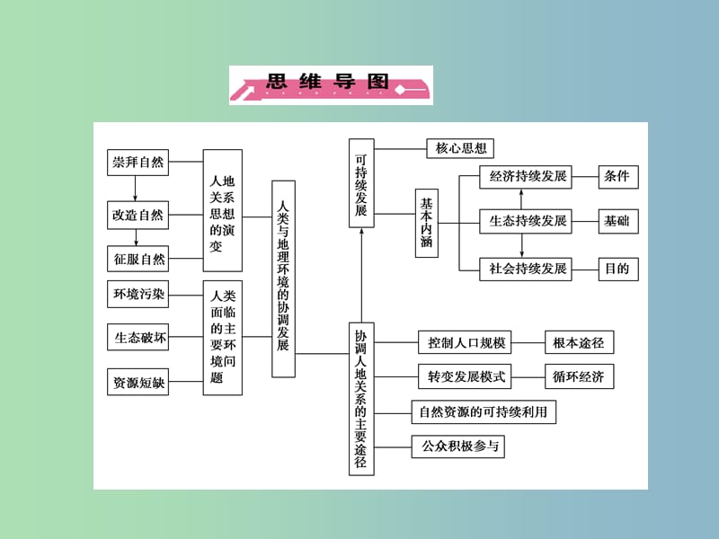 高三地理一轮复习 第4单元 第1讲 人类与地理环境的协调发展课件 湘教版必修2.ppt_第3页