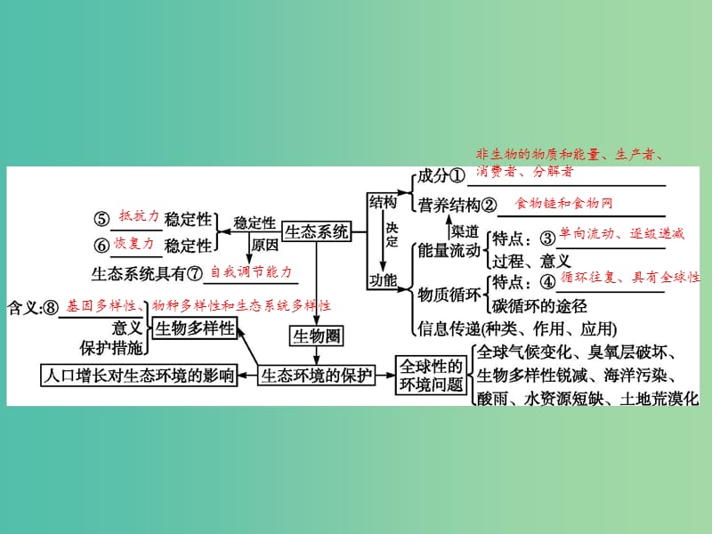 高考生物二轮复习 专题6 生物与环境 2 生态系统及其稳定性课件.ppt_第3页