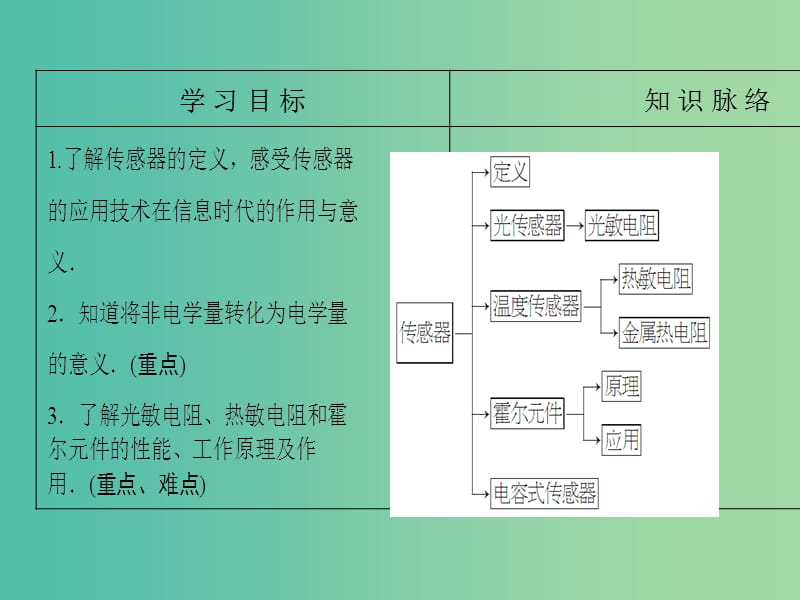 高中物理 第6章 传感器 1 传感器及其工作原理课件 新人教版选修3-2.ppt_第2页