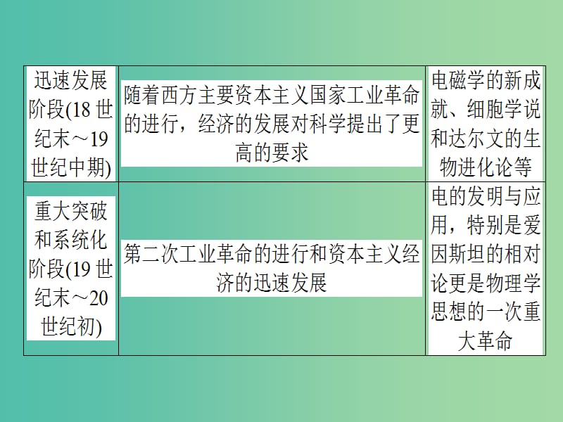 高考历史一轮复习构想第十六单元现代世界的科技与文化单元总结课件岳麓版.ppt_第3页