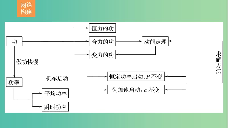 高考物理二轮复习 考前三个月 专题5 功能关系的理解和应用课件.ppt_第2页