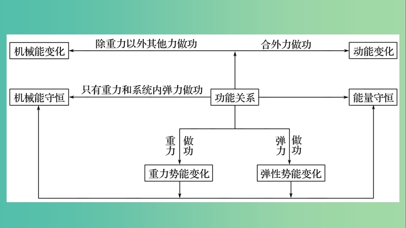 高考物理二轮复习 考前三个月 专题5 功能关系的理解和应用课件.ppt_第3页