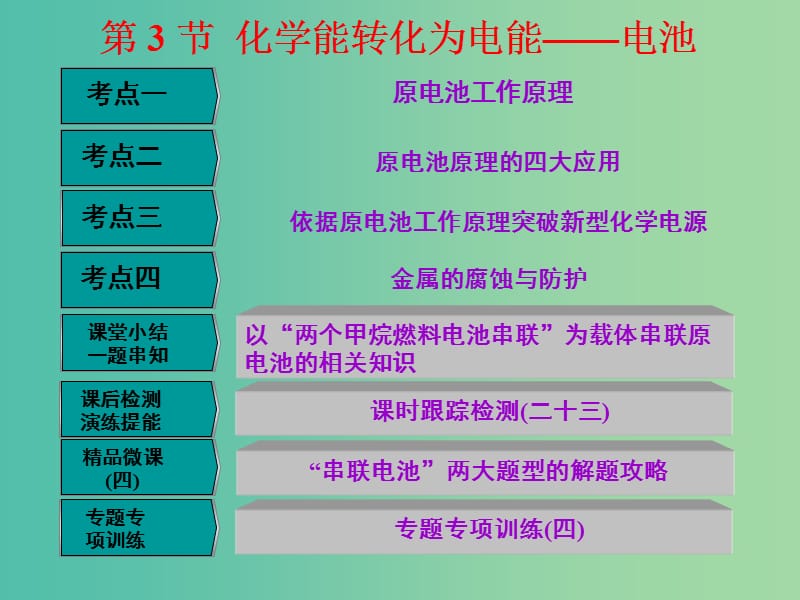 高中化学一轮复习 第6章 化学反应与能量转化 第3节 化学能转化为电能 电池课件 鲁教版.ppt_第1页