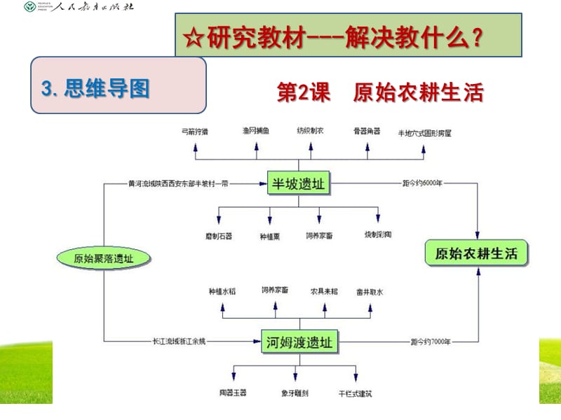 人教版七上历史思维导图.ppt_第2页