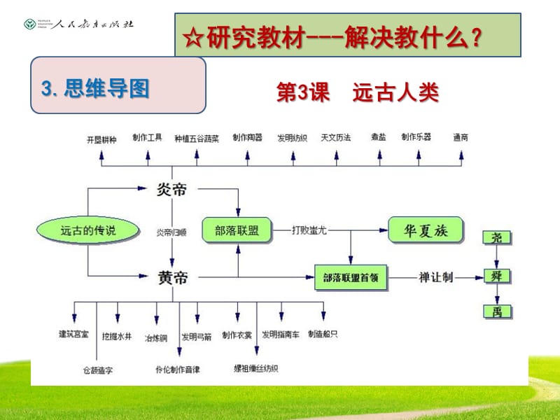 人教版七上历史思维导图.ppt_第3页