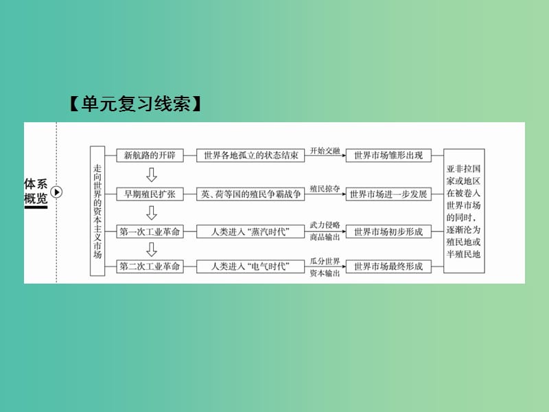 高考历史一轮复习第七单元走向世界的资本主义市场29开辟文明交往的航线课件人民版.ppt_第2页