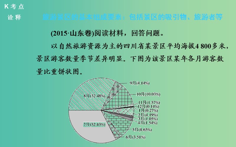 高考地理二轮复习 专题十二 旅游地理课件.ppt_第3页