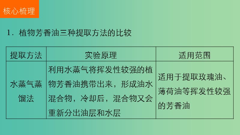 高考生物二轮复习 考前三个月 专题10 生物技术实践 考点32 生物技术在其他方面的应用课件.ppt_第3页