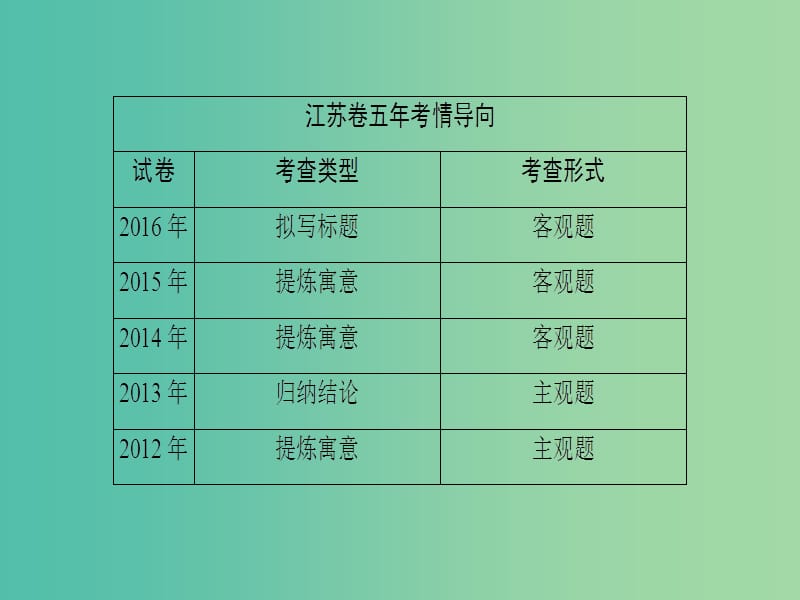 高考语文二轮复习与策略 高考第1大题 语言文字运用 考点3 提炼语意课件.ppt_第2页