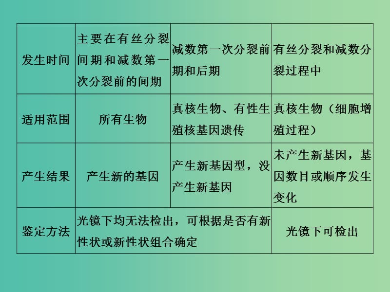 高考生物一轮复习 考点加强课4 生物变异的比较及育种方案选择课件 新人教版.ppt_第2页