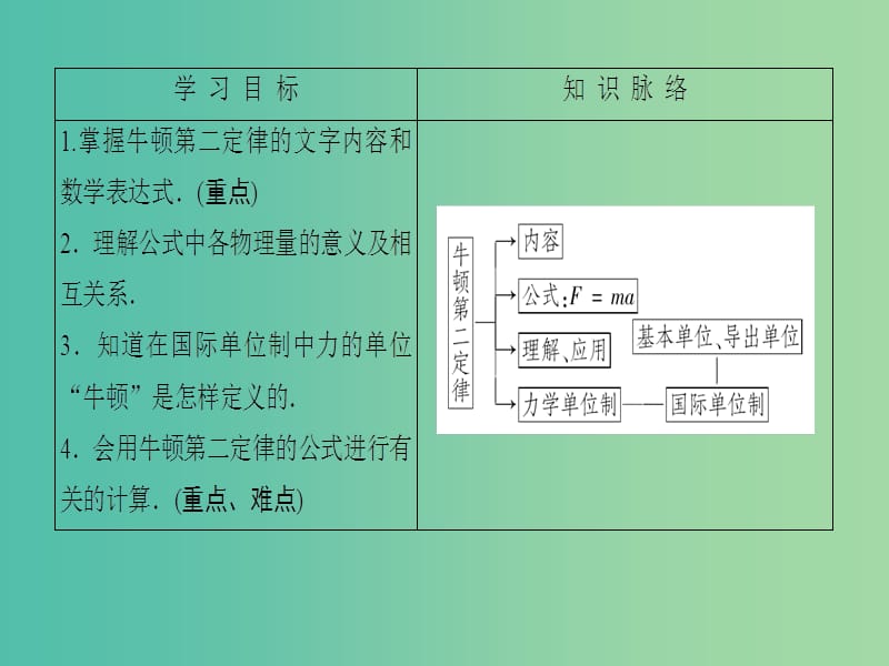 高中物理 第5章 研究力和运动的关系 5.3 牛顿第二定律课件 沪科版必修1.ppt_第2页