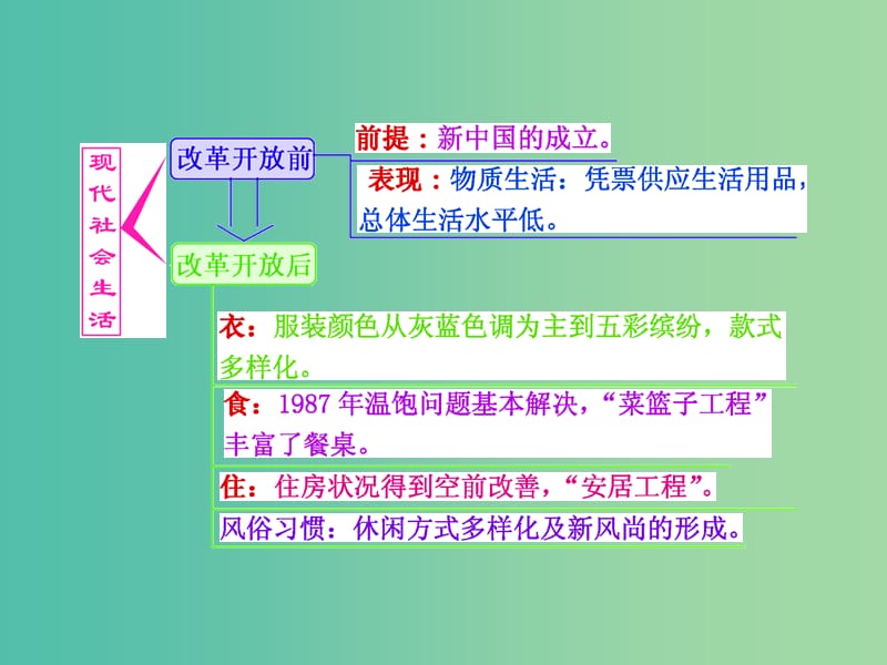 高考历史一轮总复习 第18讲 中国近现代社会生活的变迁课件 新人教版.ppt_第3页