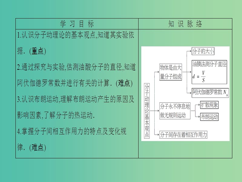 高中物理 第1章 分子动理论 第1节 分子动理论的基本观点课件 鲁科版选修3-3.ppt_第2页