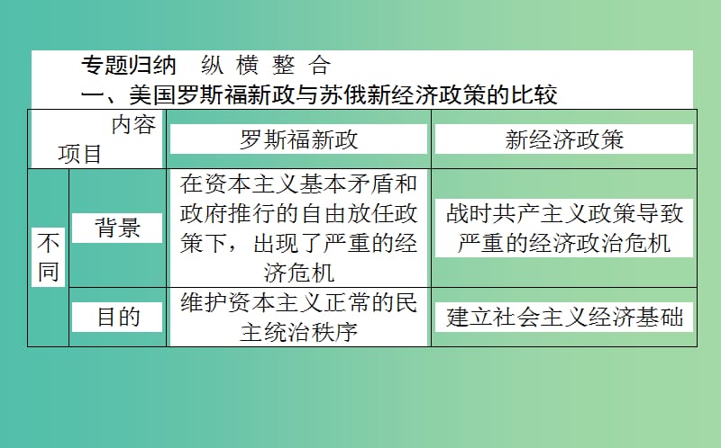 高考历史一轮复习构想第九单元各国经济体制的创新和调整单元总结课件岳麓版.ppt_第2页