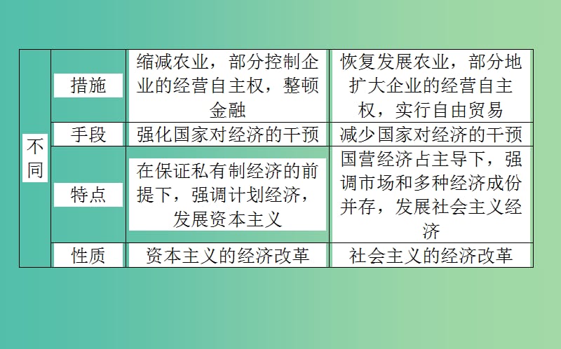 高考历史一轮复习构想第九单元各国经济体制的创新和调整单元总结课件岳麓版.ppt_第3页