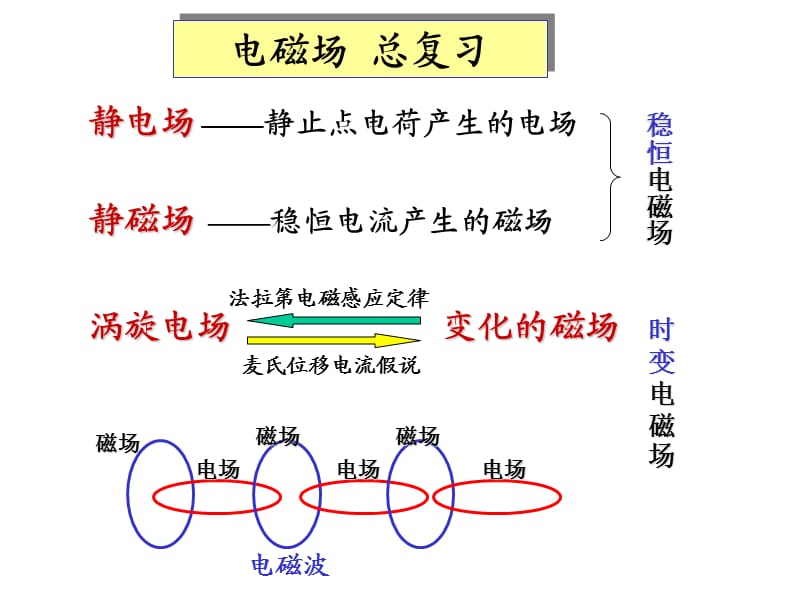 大学物理电磁场复习课(含习题).ppt_第1页