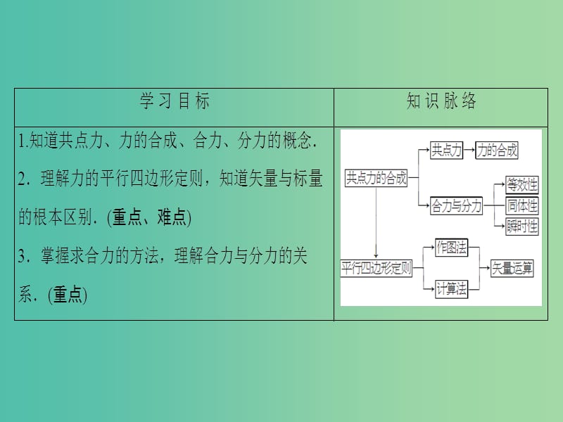 高中物理 第5章 力与平衡 第1节 力的合成课件 鲁科版必修1.ppt_第2页