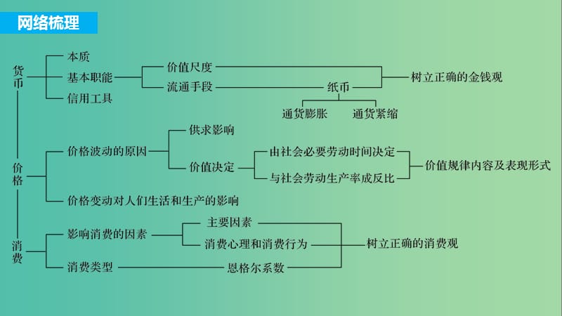 高考政治一轮复习第一单元生活与消费元综合提升课件新人教版.ppt_第2页