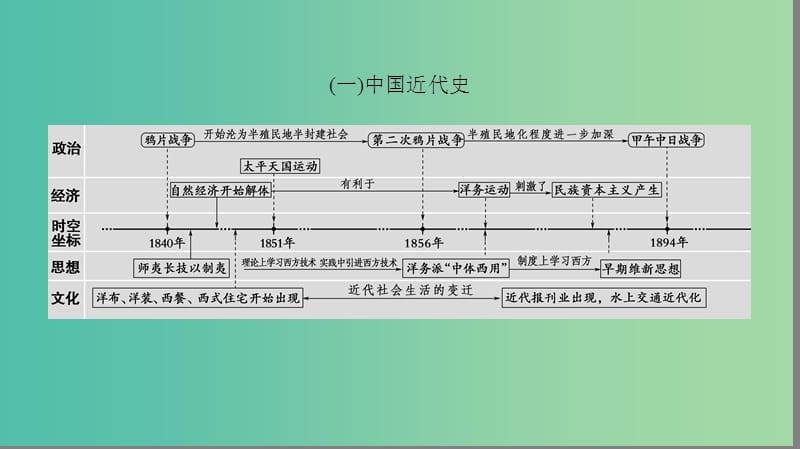 高考历史二轮专题复习与策略 第1部分 近代篇 第5讲 工场手工业时期的西方文明课件.ppt_第2页