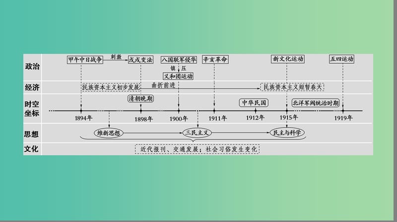 高考历史二轮专题复习与策略 第1部分 近代篇 第5讲 工场手工业时期的西方文明课件.ppt_第3页