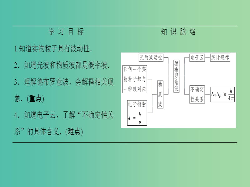 高中物理 第2章 波粒二象性 第5节 德布罗意波课件 粤教版选修3-5.ppt_第2页