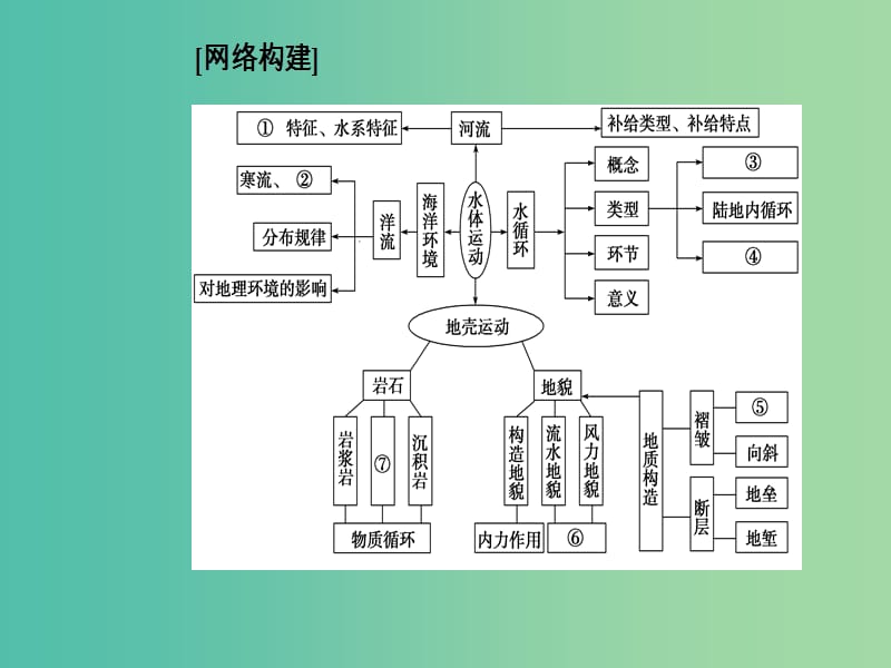 高考地理二轮专题复习专题三水体运动与地壳运动1水体运动规律课件.ppt_第2页