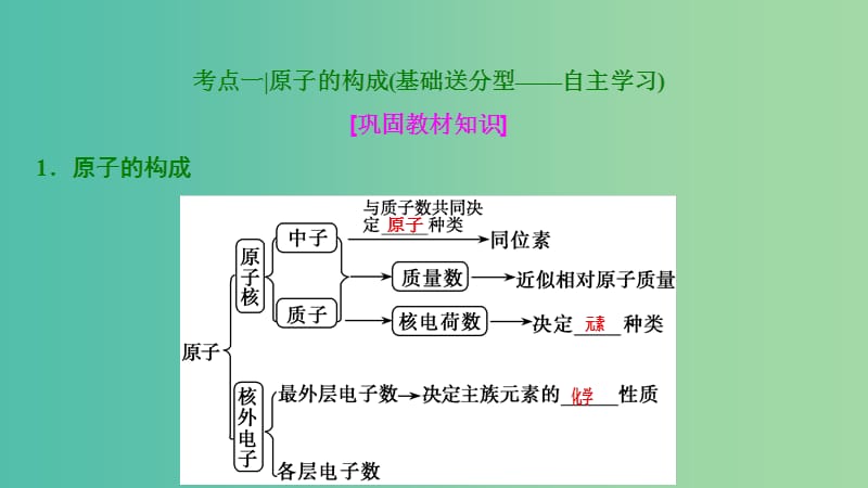 高考化学大一轮复习第五章物质结构元素周期率第17讲原子结构考点探究课件.ppt_第3页